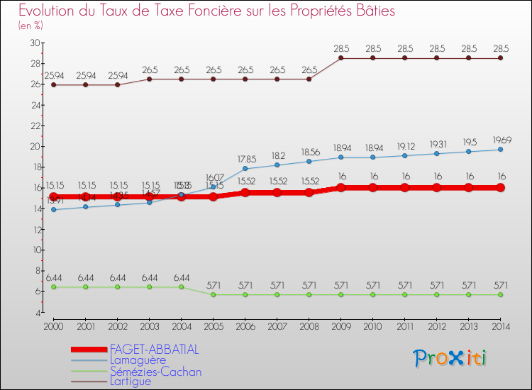 Evolution du taux de la taxe foncière sur le bati pour FAGET-ABBATIAL et les communes proches de 2000 à 2014 Comparaison des taux de taxe foncière sur le bati pour FAGET-ABBATIAL et les communes voisines de 2000 à 2014