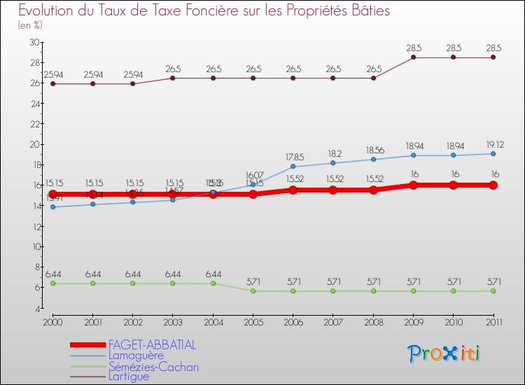 Evolution du taux de la taxe foncière sur le bati pour FAGET-ABBATIAL et les communes proches Comparaison des taux de taxe foncière sur le bati pour FAGET-ABBATIAL et les communes voisines
