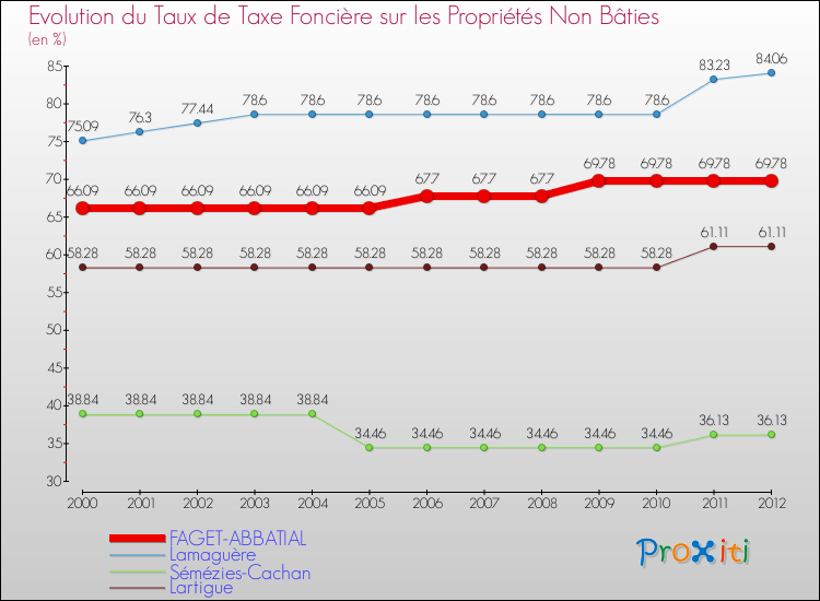 Evolution du taux de la taxe foncière sur les immeubles et terrains non batis pour FAGET-ABBATIAL et les communes proches de 2000 à 2012 Comparaison des taux de la taxe foncière sur les immeubles et terrains non batis pour FAGET-ABBATIAL et les communes voisines de 2000 à 2012