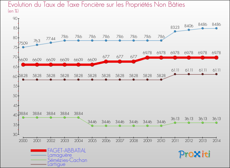 Evolution du taux de la taxe foncière sur les immeubles et terrains non batis pour FAGET-ABBATIAL et les communes proches de 2000 à 2014 Comparaison des taux de la taxe foncière sur les immeubles et terrains non batis pour FAGET-ABBATIAL et les communes voisines de 2000 à 2014