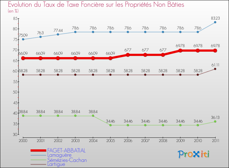 Evolution du taux de la taxe foncière sur les immeubles et terrains non batis pour FAGET-ABBATIAL et les communes proches Comparaison des taux de la taxe foncière sur les immeubles et terrains non batis pour FAGET-ABBATIAL et les communes voisines