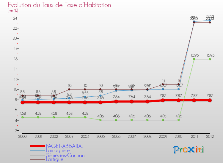 Evolution du taux de la taxe d'habitation pour FAGET-ABBATIAL et les communes proches Comparaison des taux de la taxe d'habitation pour FAGET-ABBATIAL et les communes voisines