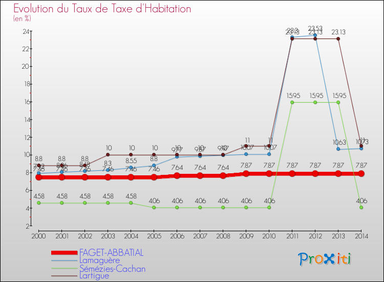 Evolution du taux de la taxe d'habitation pour FAGET-ABBATIAL et les communes proches de 2000 à 2014 Comparaison des taux de la taxe d'habitation pour FAGET-ABBATIAL et les communes voisines de 2000 à 2014