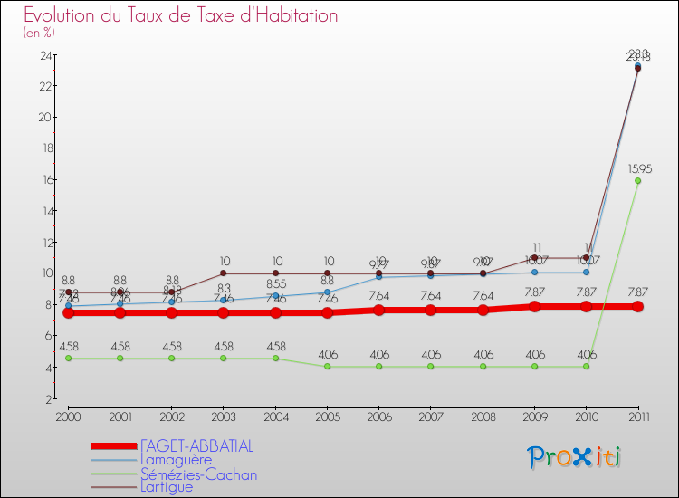 Evolution du taux de la taxe d'habitation pour FAGET-ABBATIAL et les communes proches Comparaison des taux de la taxe d'habitation pour FAGET-ABBATIAL et les communes voisines