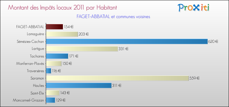 Montant des impôts locaux par Habitant pour FAGET-ABBATIAL et les communes proches Comparaison des impôts locaux par habitant pour FAGET-ABBATIAL et les communes voisines