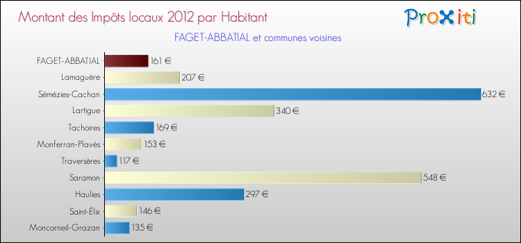 Montant des impôts locaux par Habitant pour FAGET-ABBATIAL et les communes proches Comparaison des impôts locaux par habitant pour FAGET-ABBATIAL et les communes voisines