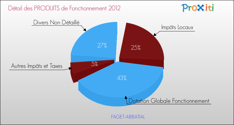 Décomposition du Budget de Fonctionnement 2012 de la commune de FAGET-ABBATIAL Budget de Fonctionnement 2012 pour la commune de FAGET-ABBATIAL