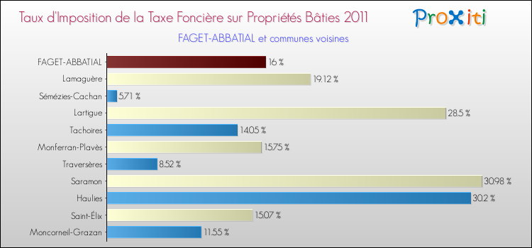 Taux d'imposition de la taxe foncière sur le bati 2011 pour FAGET-ABBATIAL et les communes proches Comparaison des taux d'imposition de la taxe foncière sur le bati 2011 pour FAGET-ABBATIAL et les communes voisines