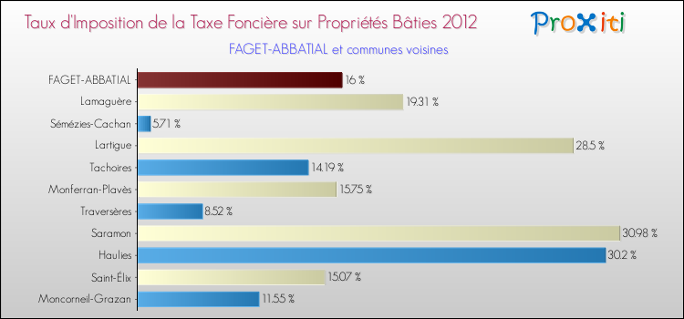 Taux d'imposition de la taxe foncière sur le bati 2012 pour FAGET-ABBATIAL et les communes proches Comparaison des taux d'imposition de la taxe foncière sur le bati 2012 pour FAGET-ABBATIAL et les communes voisines