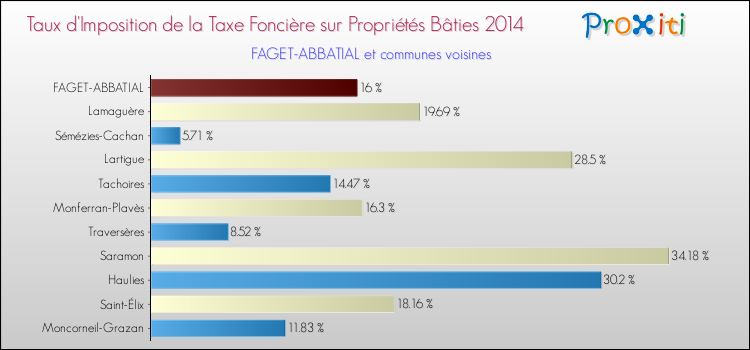 Taux d'imposition de la taxe foncière sur le bati 2014 pour FAGET-ABBATIAL et les communes proches Comparaison des taux d'imposition de la taxe foncière sur le bati 2014 pour FAGET-ABBATIAL et les communes voisines