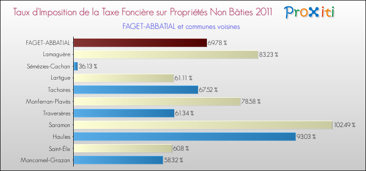 Taux d'imposition de la taxe foncière sur les immeubles et terrains non batis 2011 pour FAGET-ABBATIAL et les communes proches Comparaison des taux d'imposition de la taxe foncière sur les immeubles et terrains non batis 2011 pour FAGET-ABBATIAL et les communes voisines