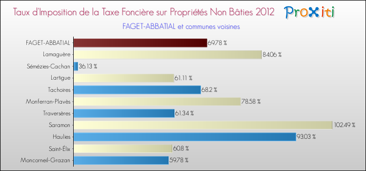 Taux d'imposition de la taxe foncière sur les immeubles et terrains non batis 2012 pour FAGET-ABBATIAL et les communes proches Comparaison des taux d'imposition de la taxe foncière sur les immeubles et terrains non batis 2012 pour FAGET-ABBATIAL et les communes voisines