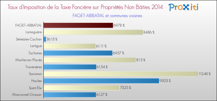 Taux d'imposition de la taxe foncière sur les immeubles et terrains non batis 2014 pour FAGET-ABBATIAL et les communes proches Comparaison des taux d'imposition de la taxe foncière sur les immeubles et terrains non batis 2014 pour FAGET-ABBATIAL et les communes voisines