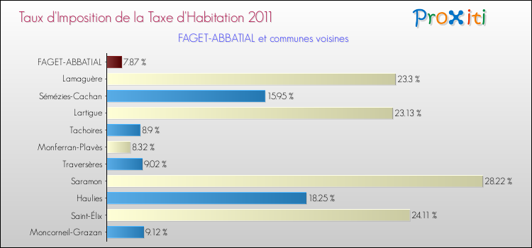 Taux d'imposition de la taxe d'habitation 2011 pour FAGET-ABBATIAL et les communes proches Comparaison des taux d'imposition de la taxe d'habitation 2011 pour FAGET-ABBATIAL et les communes voisines