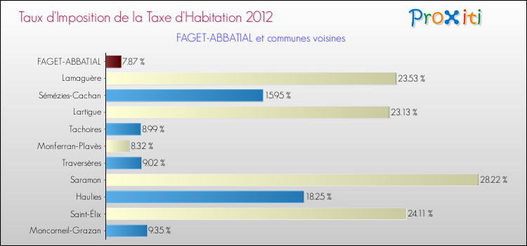 Taux d'imposition de la taxe d'habitation 2012 pour FAGET-ABBATIAL et les communes proches Comparaison des taux d'imposition de la taxe d'habitation 2012 pour FAGET-ABBATIAL et les communes voisines