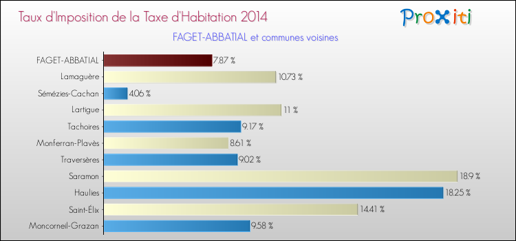 Taux d'imposition de la taxe d'habitation 2014 pour FAGET-ABBATIAL et les communes proches Comparaison des taux d'imposition de la taxe d'habitation 2014 pour FAGET-ABBATIAL et les communes voisines