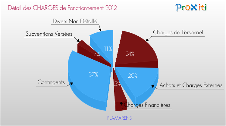 Décomposition des Charges de Fonctionnement 2012 de la commune de FLAMARENS Charges de Fonctionnement 2012 pour la commune de FLAMARENS