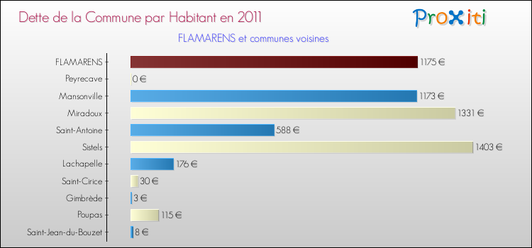 Dette par habitant de la commune en 2011 pour FLAMARENS et les communes proches Comparaison de la dette par habitant de la commune en 2011 pour FLAMARENS et les communes voisines