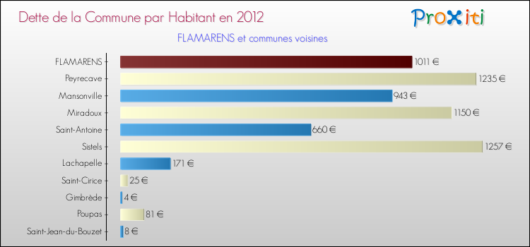 Dette par habitant de la commune en 2012 pour FLAMARENS et les communes proches Comparaison de la dette par habitant de la commune en 2012 pour FLAMARENS et les communes voisines