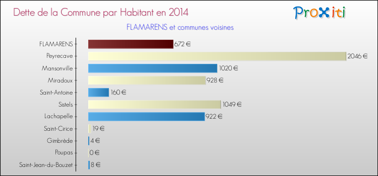 Dette par habitant de la commune en 2014 pour FLAMARENS et les communes proches Comparaison de la dette par habitant de la commune en 2014 pour FLAMARENS et les communes voisines