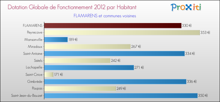 Montant des dotations globales de fonctionnement DGF par Habitant pour FLAMARENS et les communes proches Comparaison des des dotations globales de fonctionnement DGF par habitant pour FLAMARENS et les communes voisines