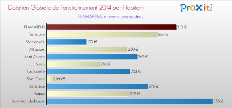 Montant des dotations globales de fonctionnement DGF par Habitant pour FLAMARENS et les communes proches en 2014. Comparaison des des dotations globales de fonctionnement DGF par habitant pour FLAMARENS et les communes voisines en 2014.