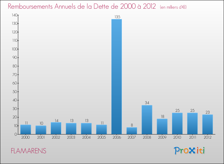 Evolution de l'annuité de la dette pour la commune de FLAMARENS de 2000 à 2012 Annuités de la dette pour FLAMARENS de 2000 à 2012