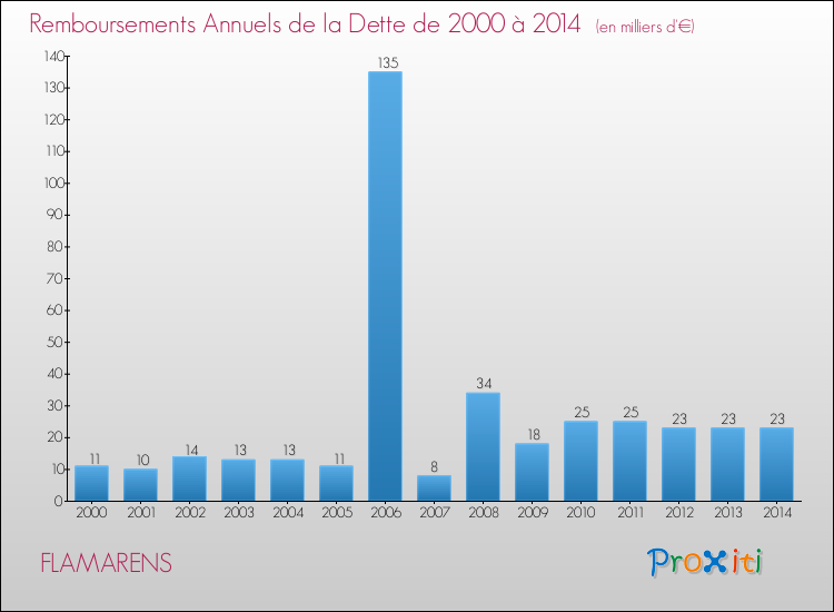 Evolution de l'annuité de la dette pour la commune de FLAMARENS de 2000 à 2014 Annuités de la dette pour FLAMARENS de 2000 à 2014