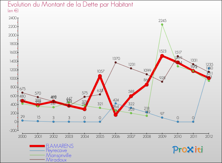 Evolution de la dette par habitant pour la commune de FLAMARENS et les communes proches de 2000 à 2012 Comparaison de la dette par habitant pour FLAMARENS et les communes voisines de 2000 à 2012