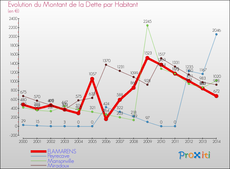Evolution de la dette par habitant pour la commune de FLAMARENS et les communes proches de 2000 à 2014 Comparaison de la dette par habitant pour FLAMARENS et les communes voisines de 2000 à 2014