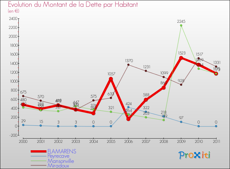 Evolution de la dette par habitant pour la commune de FLAMARENS et les communes proches Comparaison de la dette par habitant pour FLAMARENS et les communes voisines