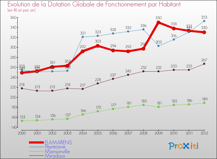 Evolution et montant de la dotation globale de fonctionnement par Habitant pour FLAMARENS et les communes proches Comparaison des dotations globales de fonctionnement par habitant pour FLAMARENS et les communes voisines
