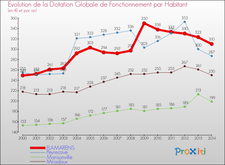 Evolution et montant de la dotation globale de fonctionnement par Habitant pour FLAMARENS et les communes proches de 2000 à 2014. Comparaison des dotations globales de fonctionnement par habitant pour FLAMARENS et les communes voisines de 2000 à 2014.