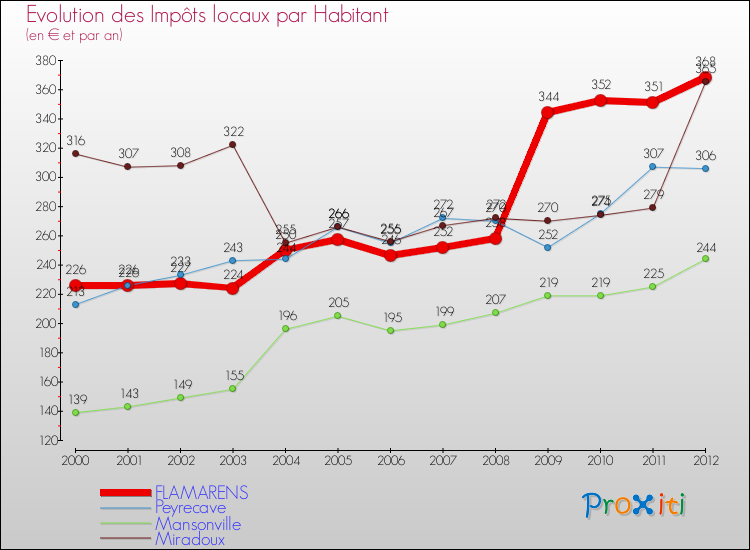 Evolution et montant des impôts locaux par Habitant pour FLAMARENS et les communes proches Comparaison des impôts locaux par habitant pour FLAMARENS et les communes voisines