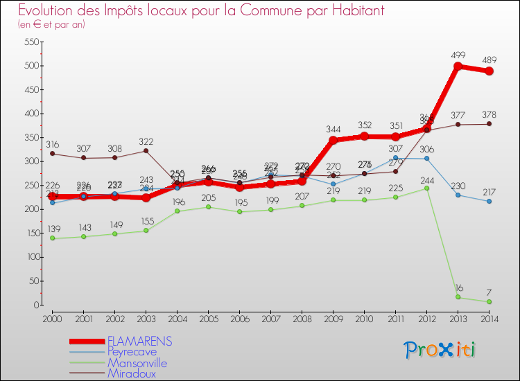 Evolution et montant des impôts locaux par Habitant pour FLAMARENS et les communes proches de 2000 à 2014 Comparaison des impôts locaux par habitant pour FLAMARENS et les communes voisines de 2000 à 2014