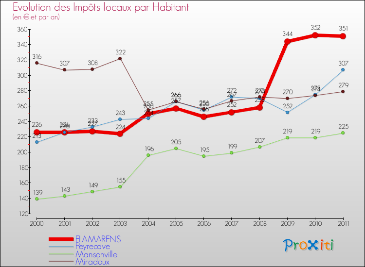 Evolution et montant des impôts locaux par Habitant pour FLAMARENS et les communes proches Comparaison des impôts locaux par habitant pour FLAMARENS et les communes voisines