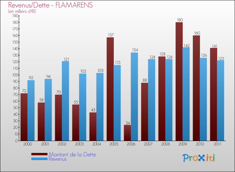 Evolution comparée de la dette et des revenus pour la commune de FLAMARENS de 2000 à 2011 Comparaison de la dette et des revenus pour FLAMARENS de 2000 à 2011