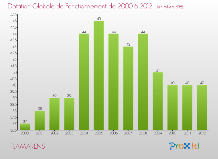 Evolution du montant de la Dotation Globale de Fonctionnement pour la commune de FLAMARENS de 2000 à 2012 Evolution du montant de la Dotation Globale de Fonctionnement pour FLAMARENS de 2000 à 2012