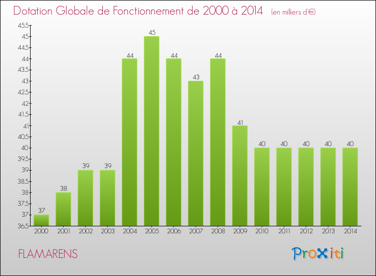 Evolution du montant de la Dotation Globale de Fonctionnement pour la commune de FLAMARENS de 2000 à 2014 Evolution du montant de la Dotation Globale de Fonctionnement pour FLAMARENS de 2000 à 2014