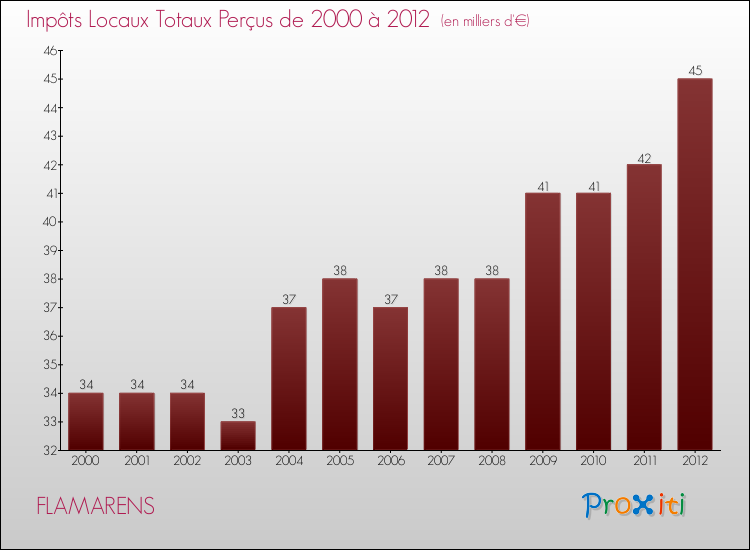 Evolution des Impôts Locaux pour la commune de FLAMARENS de 2000 à 2012 Evolution des Impôts Locaux pour FLAMARENS de 2000 à 2012