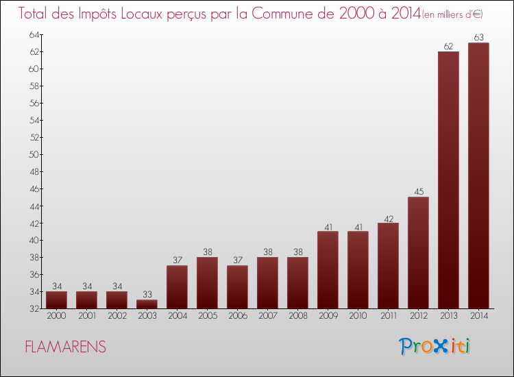 Evolution des Impôts Locaux pour la commune de FLAMARENS de 2000 à 2014 Evolution des Impôts Locaux pour FLAMARENS de 2000 à 2014