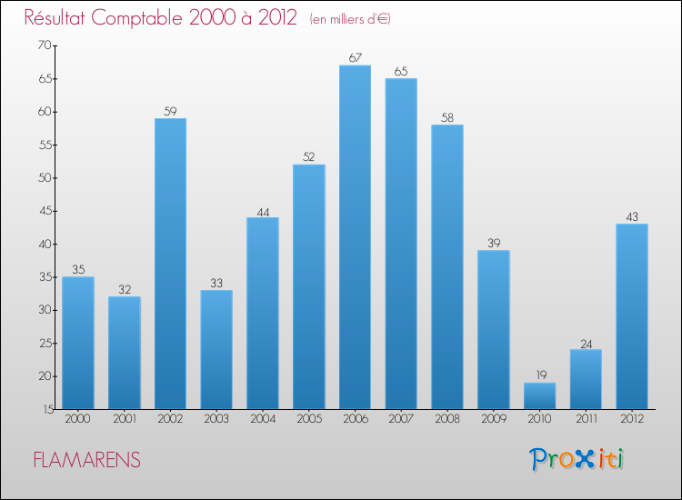 Evolution du résultat comptable pour la commune de FLAMARENS de 2000 à 2012 Evolution du résultat comptable pour FLAMARENS de 2000 à 2012