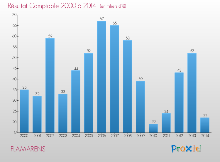 Evolution du résultat comptable pour la commune de FLAMARENS de 2000 à 2014 Evolution du résultat comptable pour FLAMARENS de 2000 à 2014