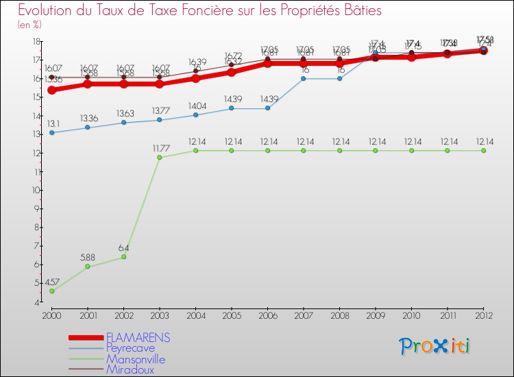Evolution du taux de la taxe foncière sur le bati pour FLAMARENS et les communes proches de 2000 à 2012 Comparaison des taux de taxe foncière sur le bati pour FLAMARENS et les communes voisines de 2000 à 2012
