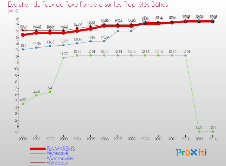 Evolution du taux de la taxe foncière sur le bati pour FLAMARENS et les communes proches de 2000 à 2014 Comparaison des taux de taxe foncière sur le bati pour FLAMARENS et les communes voisines de 2000 à 2014