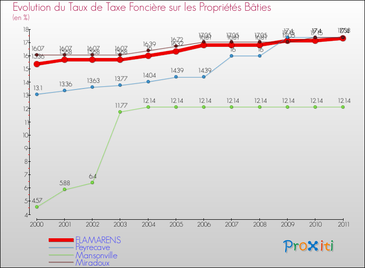 Evolution du taux de la taxe foncière sur le bati pour FLAMARENS et les communes proches Comparaison des taux de taxe foncière sur le bati pour FLAMARENS et les communes voisines