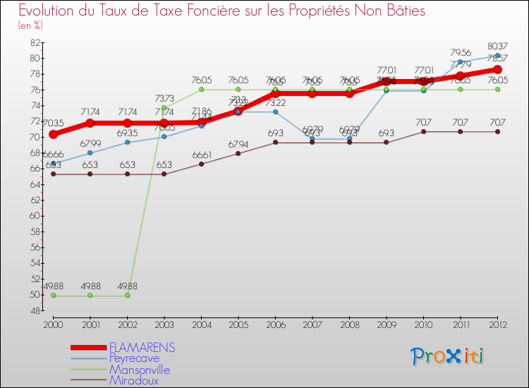 Evolution du taux de la taxe foncière sur les immeubles et terrains non batis pour FLAMARENS et les communes proches de 2000 à 2012 Comparaison des taux de la taxe foncière sur les immeubles et terrains non batis pour FLAMARENS et les communes voisines de 2000 à 2012