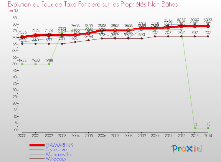 Evolution du taux de la taxe foncière sur les immeubles et terrains non batis pour FLAMARENS et les communes proches de 2000 à 2014 Comparaison des taux de la taxe foncière sur les immeubles et terrains non batis pour FLAMARENS et les communes voisines de 2000 à 2014