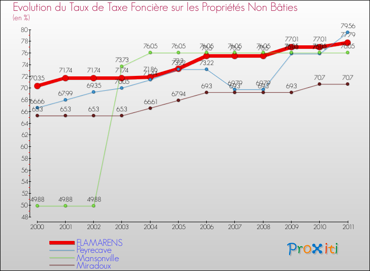 Evolution du taux de la taxe foncière sur les immeubles et terrains non batis pour FLAMARENS et les communes proches Comparaison des taux de la taxe foncière sur les immeubles et terrains non batis pour FLAMARENS et les communes voisines