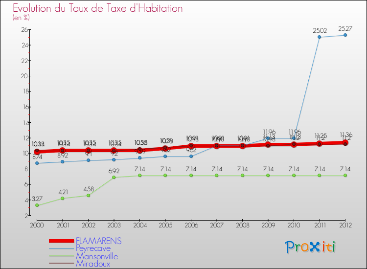 Evolution du taux de la taxe d'habitation pour FLAMARENS et les communes proches Comparaison des taux de la taxe d'habitation pour FLAMARENS et les communes voisines